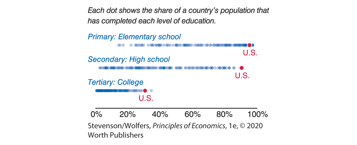 A dot plot in the form of a horizontal bar graph shows the percentage of people with primary, secondary, and tertiary education across countries.