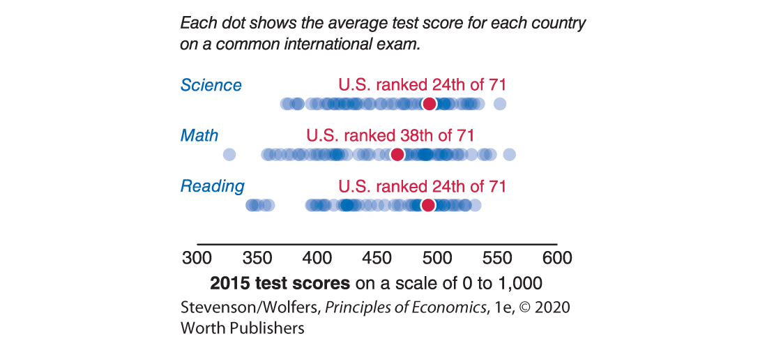 A dot plot in the form of a horizontal bar graph shows average exam scores of 15 years across countries.