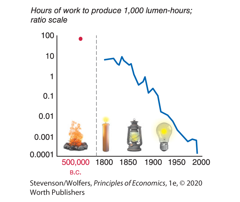 A graph with illustrations show the decline in the price of light.