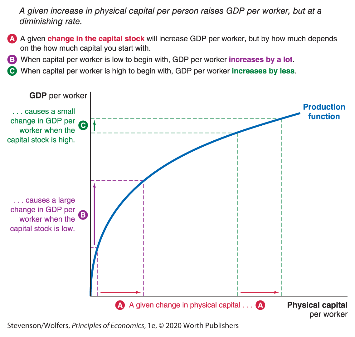 A graph shows the production function in relation to physical capital and G D P per worker.