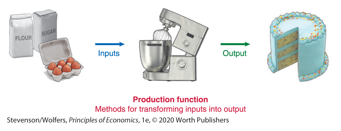 A flow diagram illustrates the Production function.