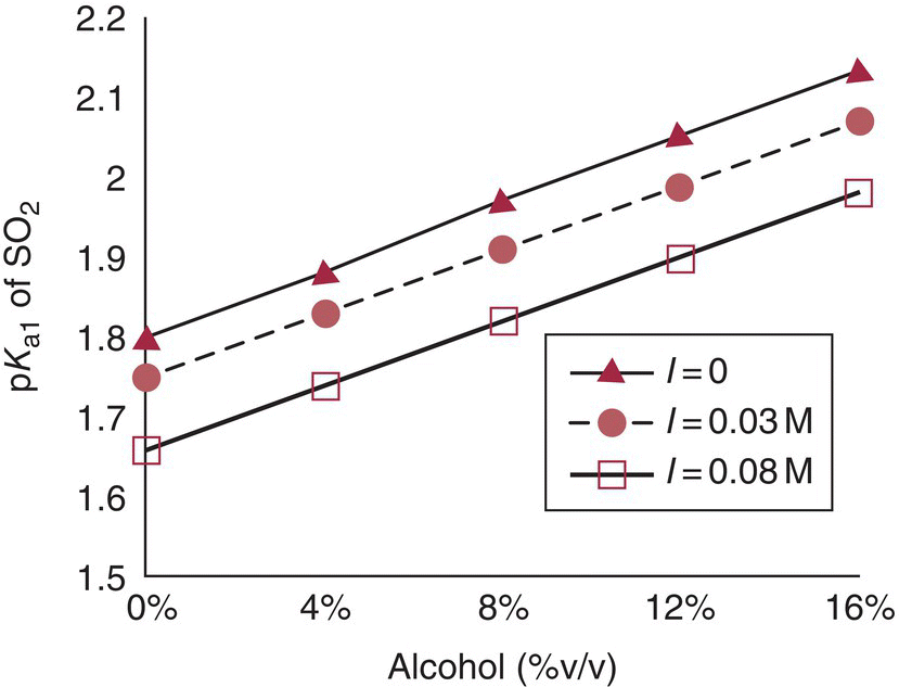 Graph of the effect of alcohol content on pKa1 of SO2 for three different ionic strengths depicted by three ascending lines with different markers for I=0, I = 0.03M, I = 0.08M.