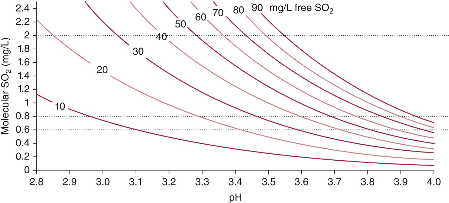 Graph of iso-concentration curves for molecular SO2 as a function of wine pH for different free SO2 concentrations, with horizontal dotted lines to indicate the typical target range for molecular SO2.