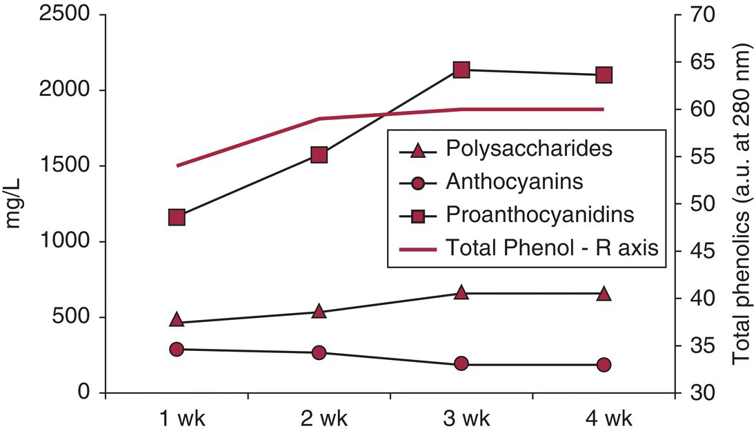 Graph displaying three lines with discrete markers for extraction of polysaccharides, anthocyanins, and proanthocyanidins with total phenol during extended maceration (week 1 to week 4).