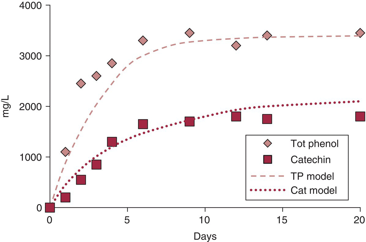 Graph plotting measured extraction of total phenolics and catechin versus TP and Cat modeling.