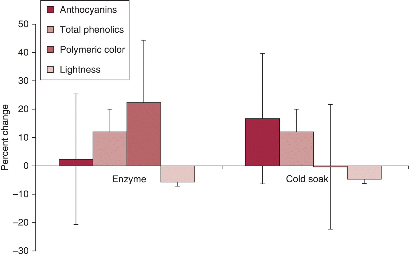 Box plot comparing average and standard deviation of phenolic and color parameters affected by cold soak and enzyme addition on three varieties, including lightness.