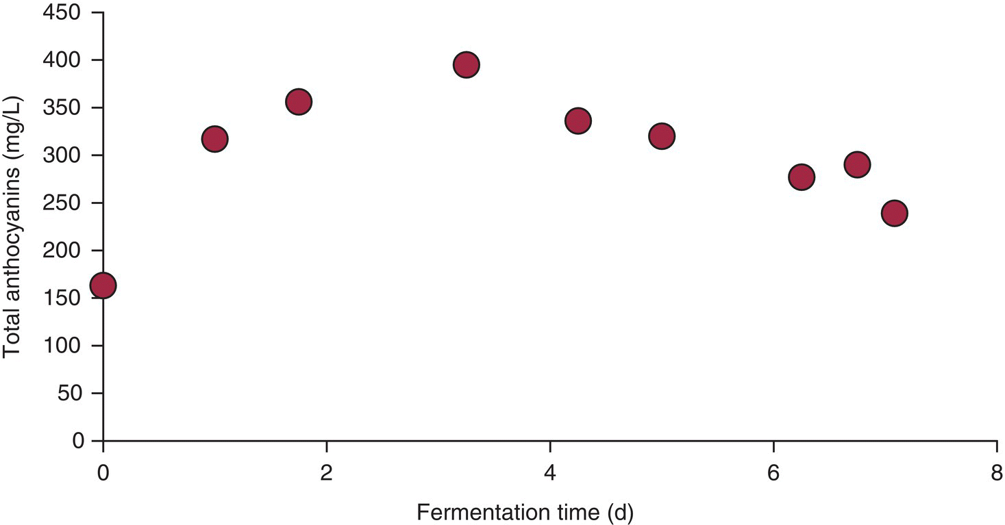 Scatterplot displaying circle markers depicting typical extraction curves for anthocyanin during fermentation. Its peak is at the third day.