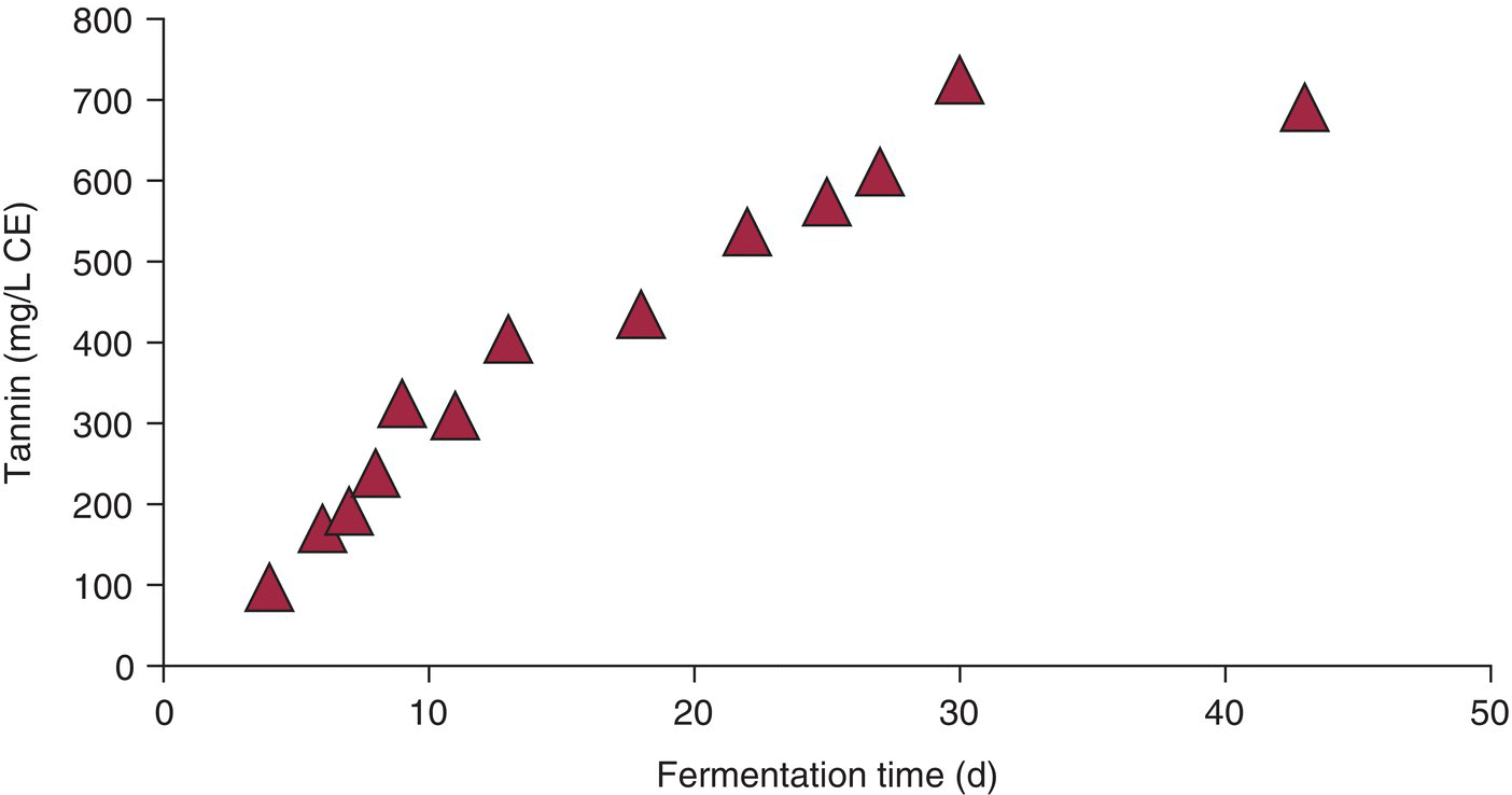 Scatterplot displaying triangle markers in ascending trend depicting tannin extraction during extended maceration.