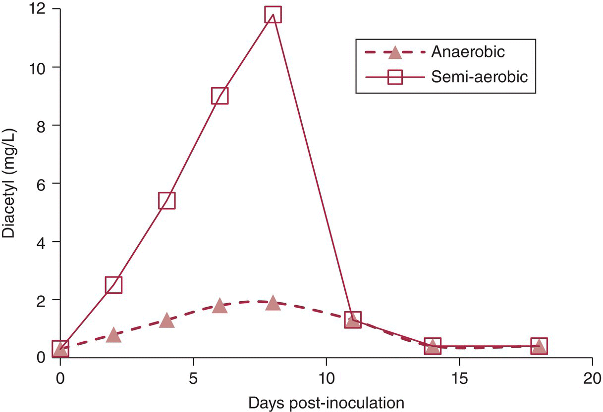 Graph of diacetyl over days post-inoculation for diacetyl concentrations (mg/L) during MLF as a function of time after inoculation. It features plots for anaerobic and semi-aerobic conditions.