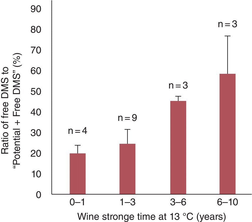 Box plot depicting the mean percentage of DMS in free form as compared to the total DMS pool (pDMS + free DMS) as a function of wine age for Grenache and Syrah wines.