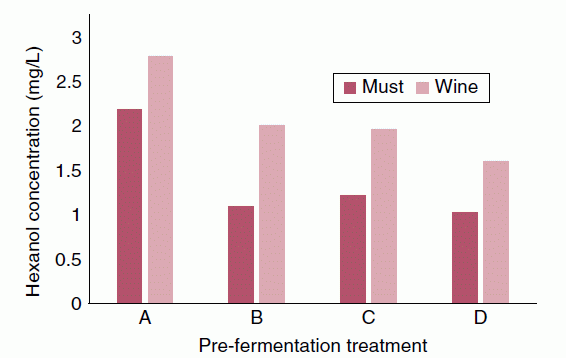 Grouped bar graph of hexanol concealment over pre-fermentation treatment. It features plots for must and wine.