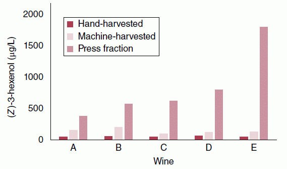 Grouped bar graph of cis-3-hexenol over wine. It features plots for hand harvested, machine harvested, and press fraction.