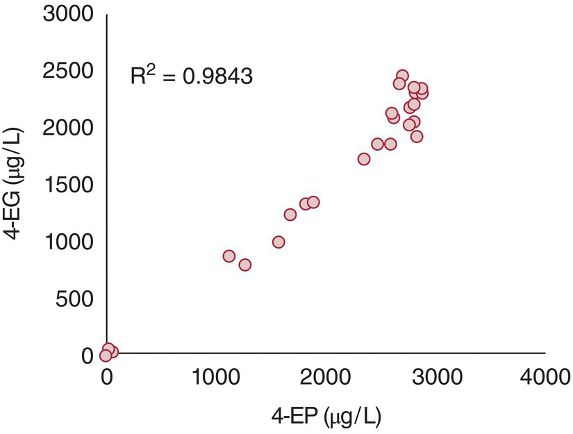 Scatterplot of correlation of 4?EG and 4?EP production for 37 Brettanomyces strains inoculated into an off‐dry Grenache rosé wine.