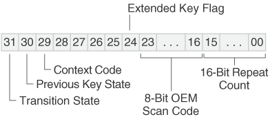 The six keystroke-message fields of the lParam variable.