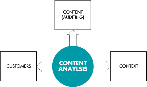 A figure shows Content Analysis at the center leading to Customers on the left, Content (Auditing) at the top, and Context on the right.