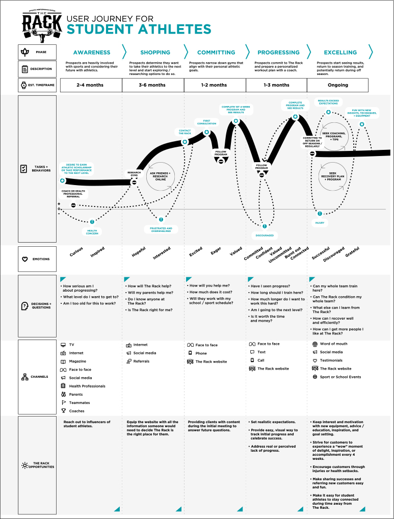 A tabular representation shows an example customer journey map.