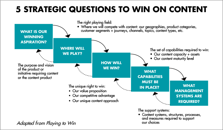 A simplified explanation shows five key content strategy questions.