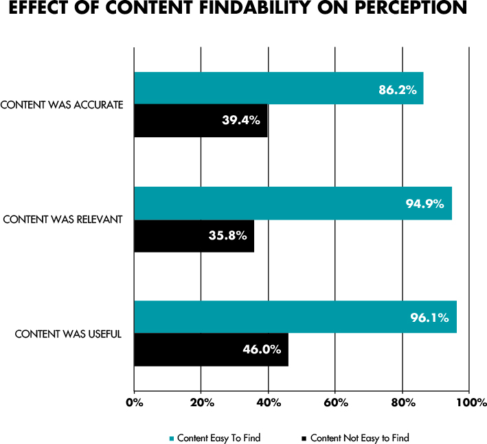 A graph represents the effect of content findability on perception.