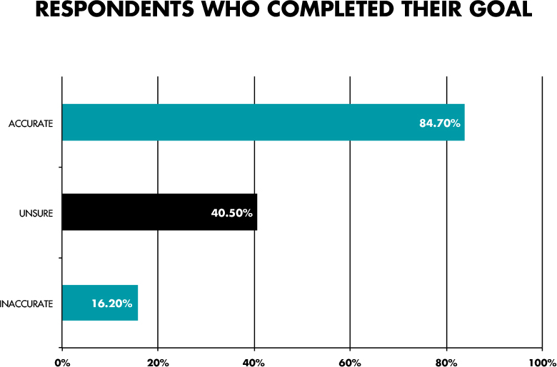 A graph represents the effect of accurate content on visitors completing their goals.