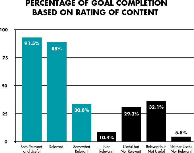 A graph represents the effect of content rating on completing a goal.