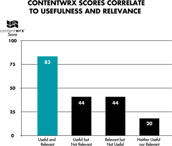 A graph represents the effect of content usefulness and relevance on content scores.