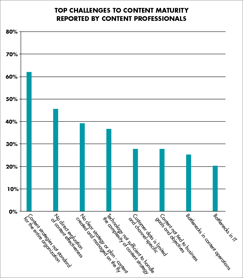 A graph represents the lack of content evaluation and customer data aligned with strategy and goals, signaling a desire for content intelligence.