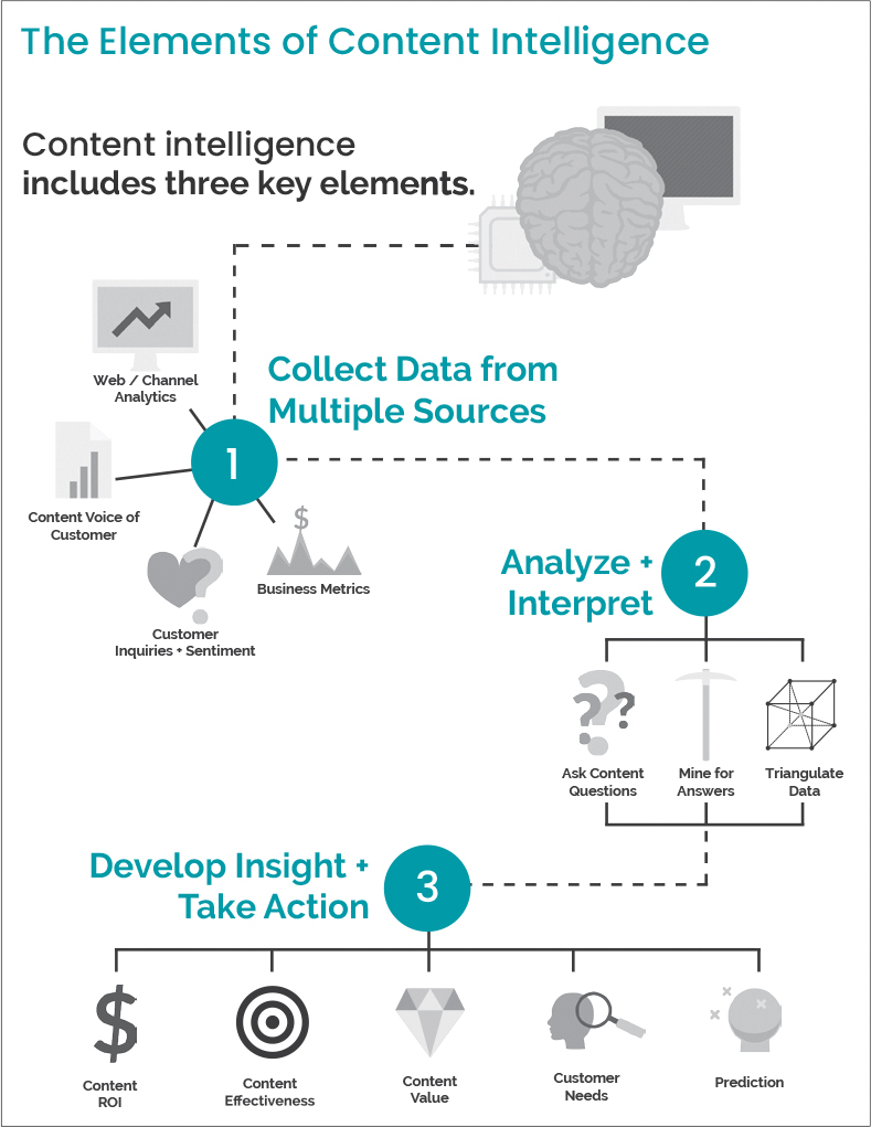 A figure represents the elements of a content intelligence system.