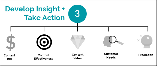 An illustration represents the third element of content intelligence, Insight plus Action.