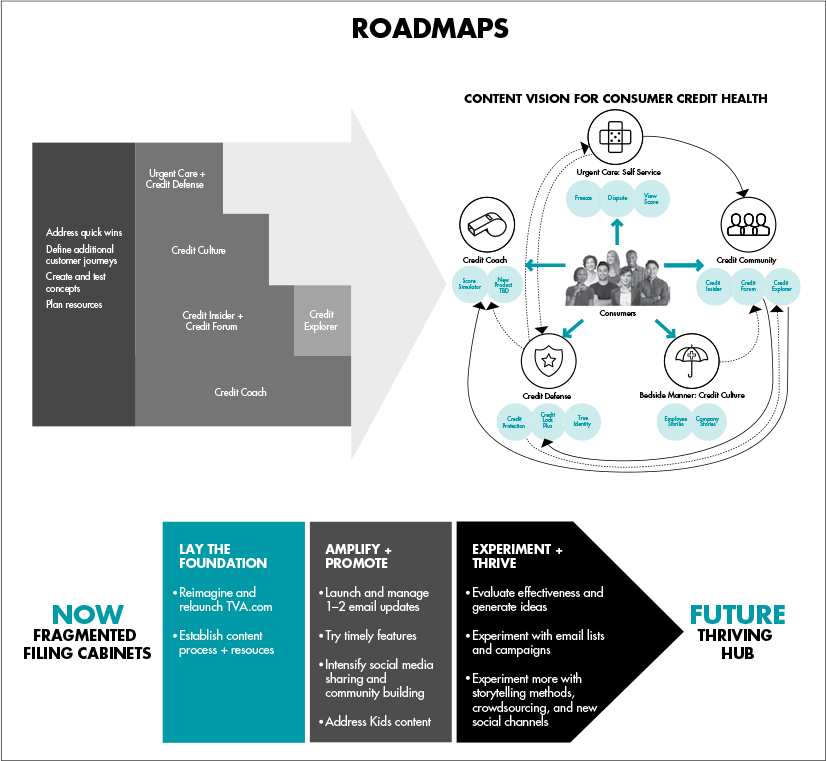 An illustration represents a sample content operations roadmap showing high-level phases of change.