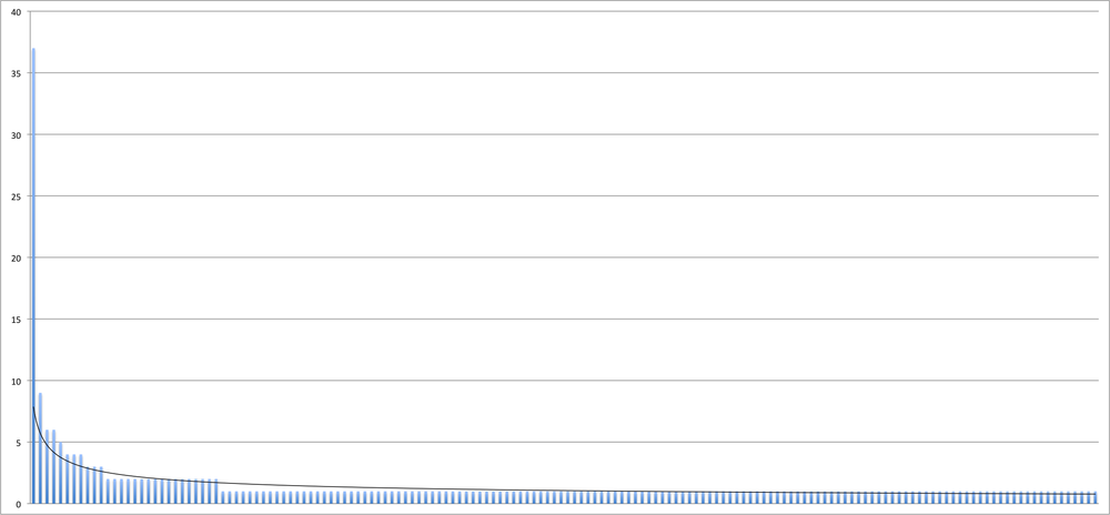 A distribution illustrating the degree of each node in the graph, which reveals insight into the graph’s connectedness