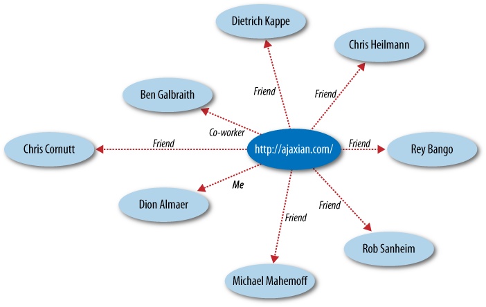 Digraph of Ajaxian XFN data—note that the edge label “Me” between http://ajaxian.com and Dion Almaer indicates that Dion owns the blog