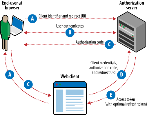 The web server flow for OAuth 2.0. Start with the web client and follow the arrows in lexographic order so that you end back at the web client after completing steps A–E.