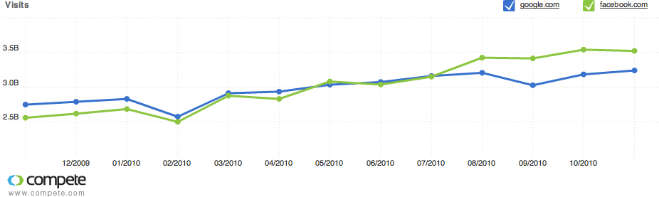 Total monthly visits of Facebook and Google as of August 2010