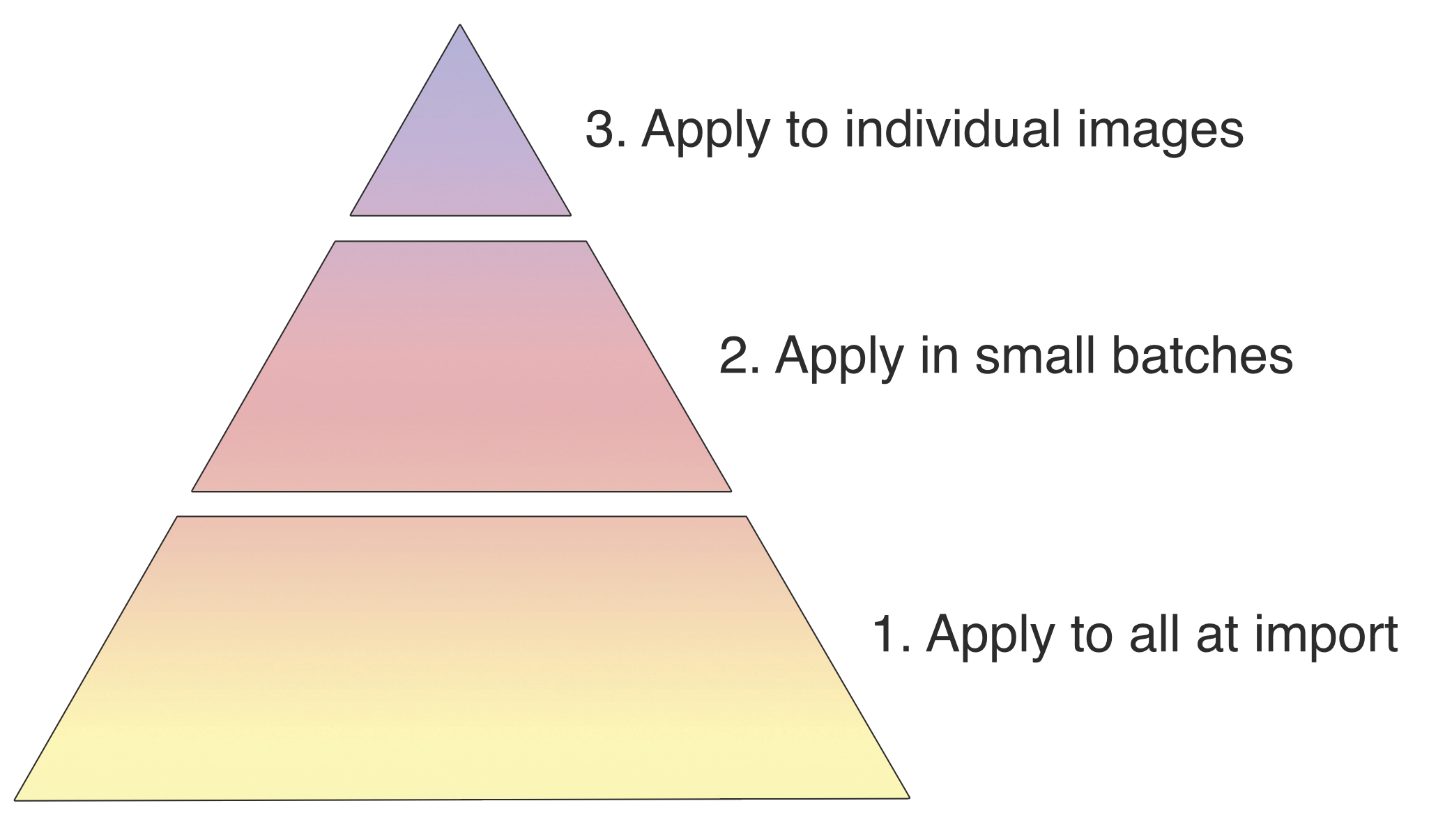 <strong>Figure 18:</strong> Build up metadata in stages for efficiency.