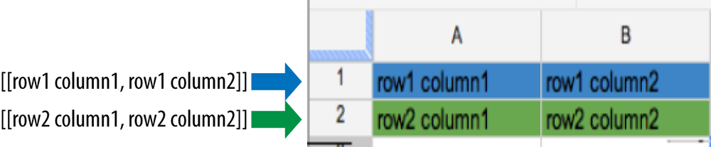 The getRange method creates a 2D array