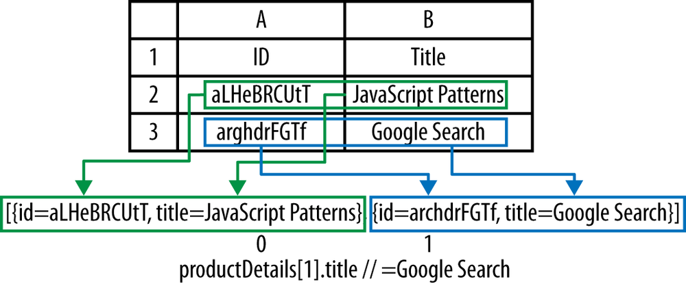 toDataObjects returns an array of row objects