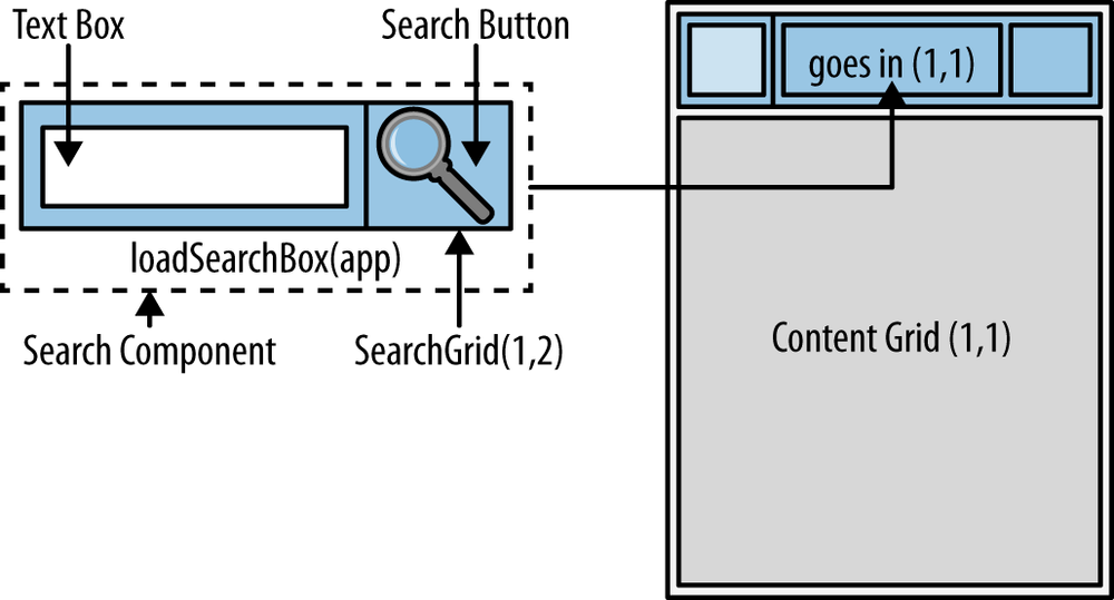 Components are sets of smaller parts that always go together and plug into the larger application