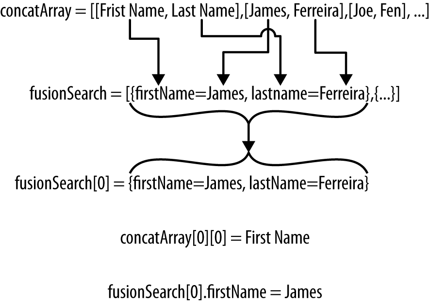 An example of an array converted to an object that uses key/value pairs