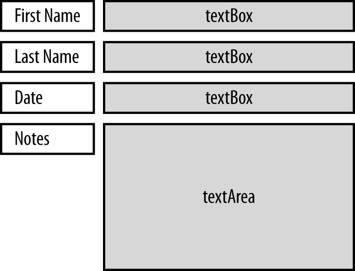 Layout of form elements