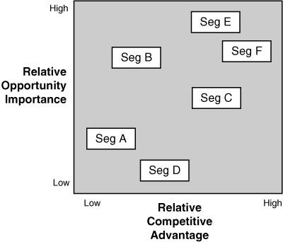 Market segment prioritization