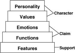 Brand Pyramid