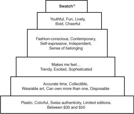 Brand Pyramid example for the Swatch brand