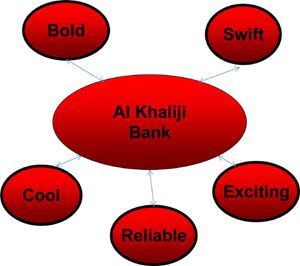 Lotus Blossom example for Al Khaliji Bank