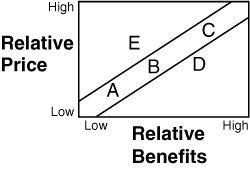 Customer-perception fair value map