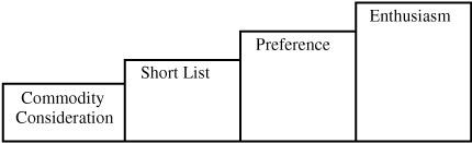 Brand Loyalty Ladder