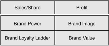 Plan to Win: Brand Dashboard