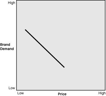 Price elasticity