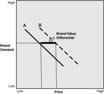 Brand value differentiation