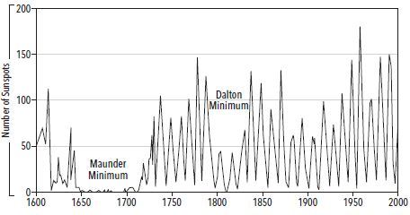 Sunspots from 1610 to 2000