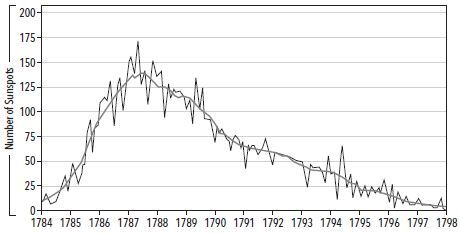 Graph of Solar Cycle 4 and 4 Prime